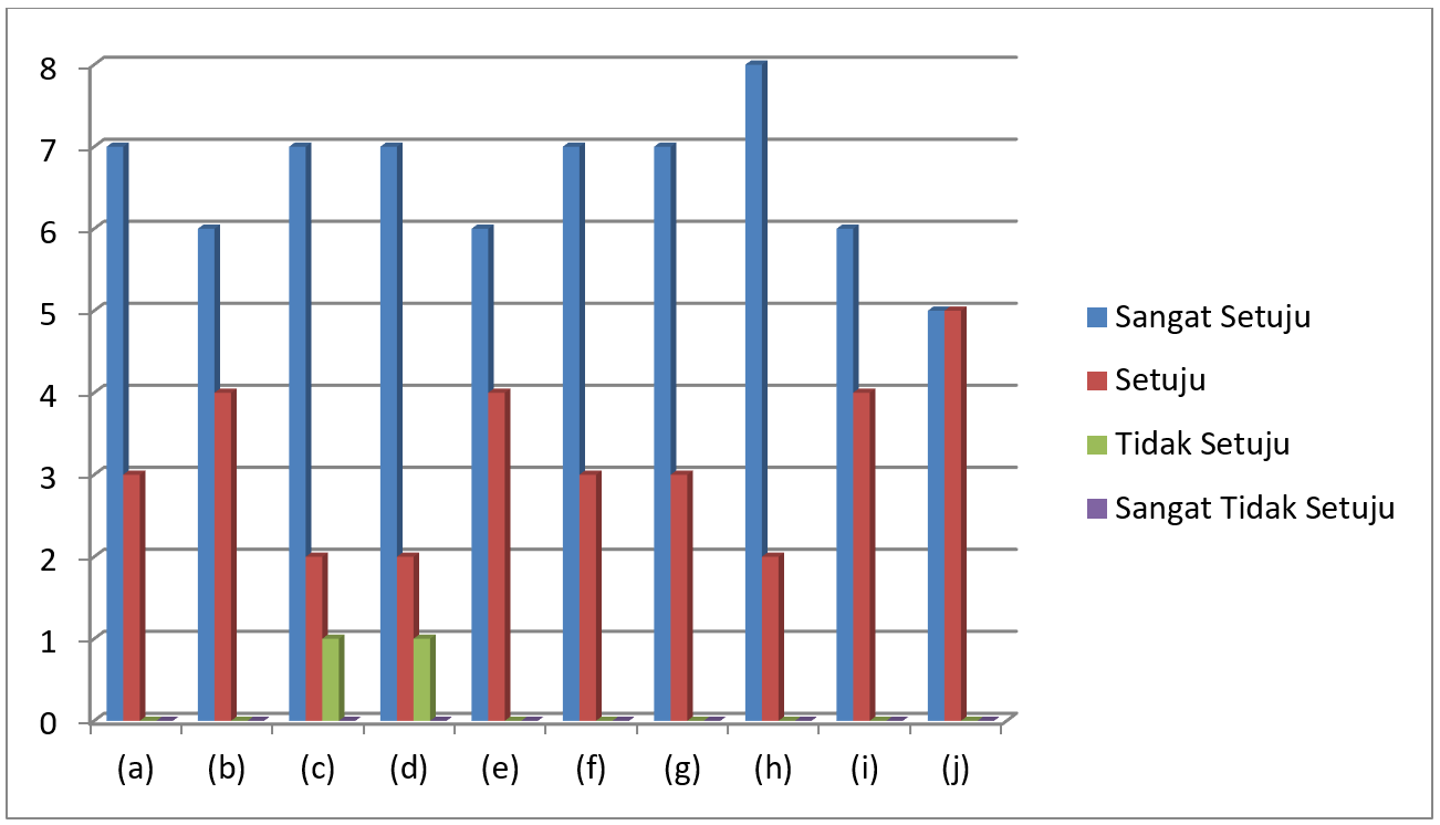 Hasil Survey Pemahaman Visi Keilmuan dan Tujuan Program Studi D3 Kebidanan Fakultas Ilmu Kesehatan Universitas Muhammadiyah Madiun.